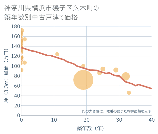 神奈川県横浜市磯子区久木町の築年数別の中古戸建て坪単価