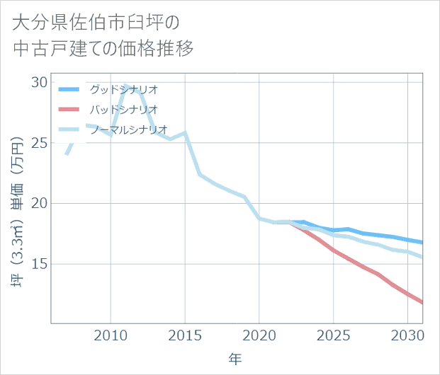 大分県佐伯市臼坪の中古戸建て価格推移