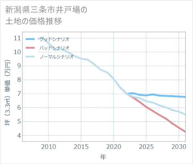 新潟県三条市井戸場の土地価格推移
