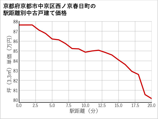京都府京都市中京区西ノ京春日町の徒歩距離別の中古戸建て坪単価