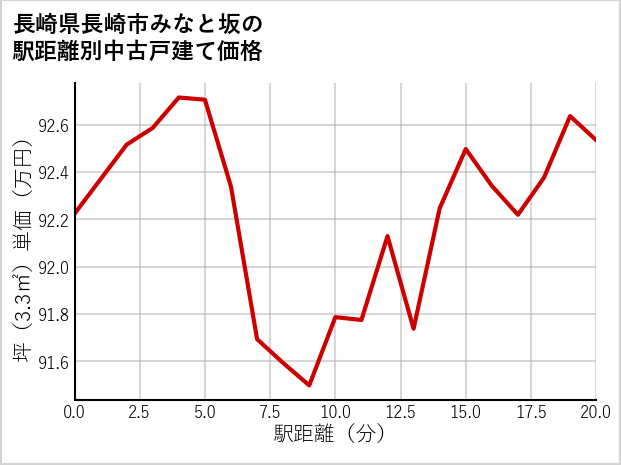 長崎県長崎市みなと坂の徒歩距離別の中古戸建て坪単価