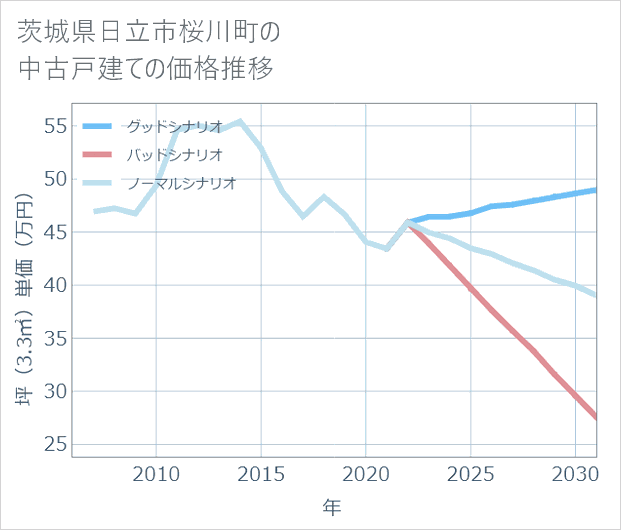 茨城県日立市桜川町の中古戸建て価格推移