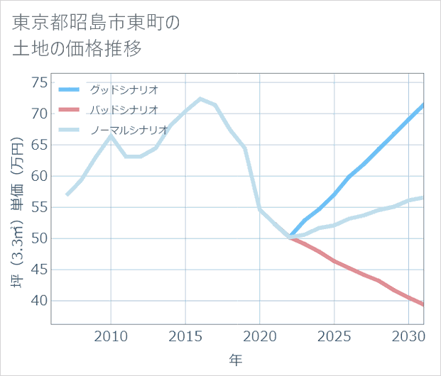 東京都昭島市東町の土地価格推移