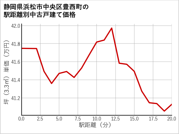 静岡県浜松市中央区豊西町の徒歩距離別の中古戸建て坪単価