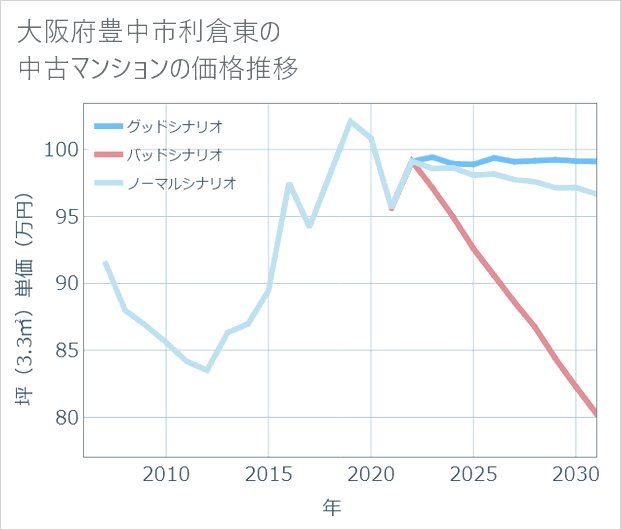 大阪府豊中市利倉東の中古マンション価格推移