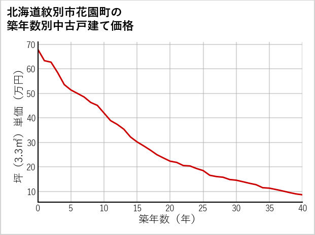 北海道紋別市花園町の築年数別の中古戸建て坪単価