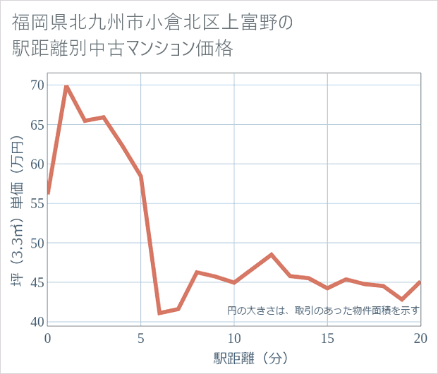 福岡県北九州市小倉北区上富野の徒歩距離別の中古マンション坪単価