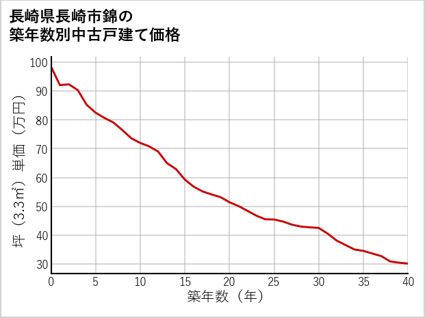 長崎県長崎市錦の築年数別の中古戸建て坪単価