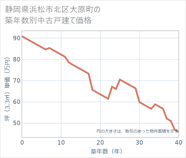 静岡県浜松市北区大原町の築年数別の中古戸建て坪単価