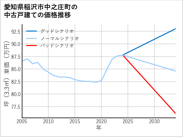 愛知県稲沢市中之庄町の中古戸建て価格推移