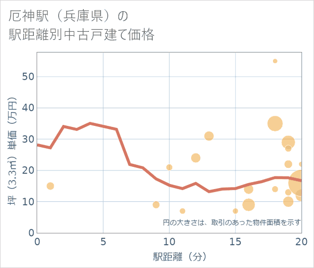 厄神駅(兵庫県)の徒歩距離別の中古戸建て坪単価