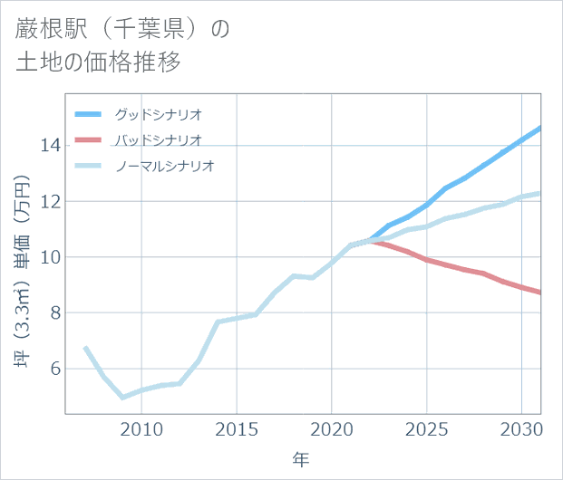 巌根駅(千葉県)の土地価格推移