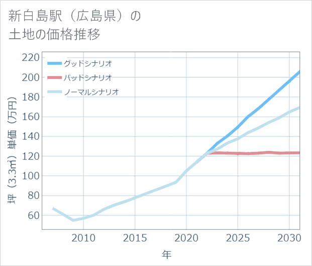 新白島駅(広島県)の土地価格推移