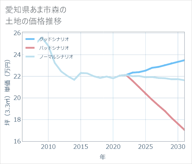 愛知県あま市森の土地価格推移
