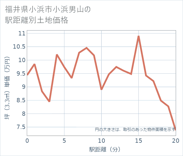 福井県小浜市小浜男山の徒歩距離別の土地坪単価