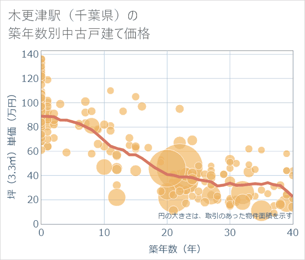 木更津駅(千葉県)の築年数別の中古戸建て坪単価