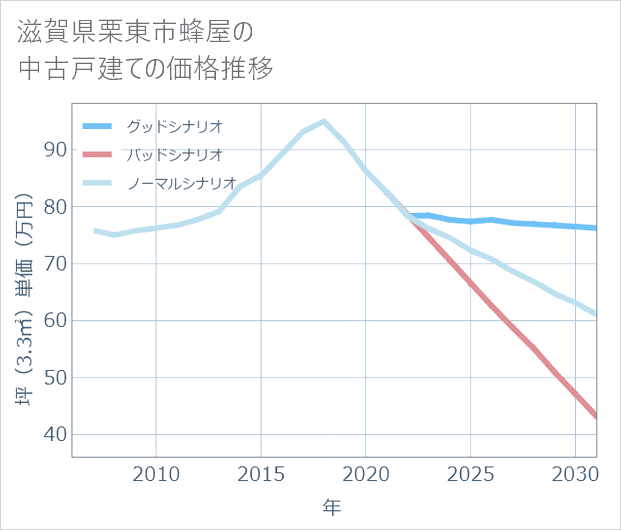 滋賀県栗東市蜂屋の中古戸建て価格推移