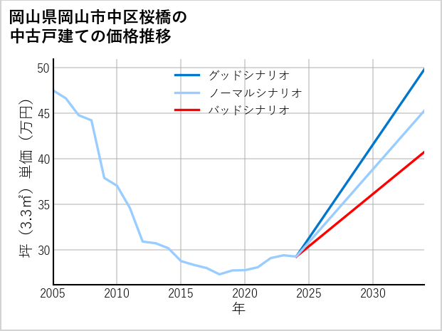 岡山県岡山市中区桜橋の中古戸建て価格推移