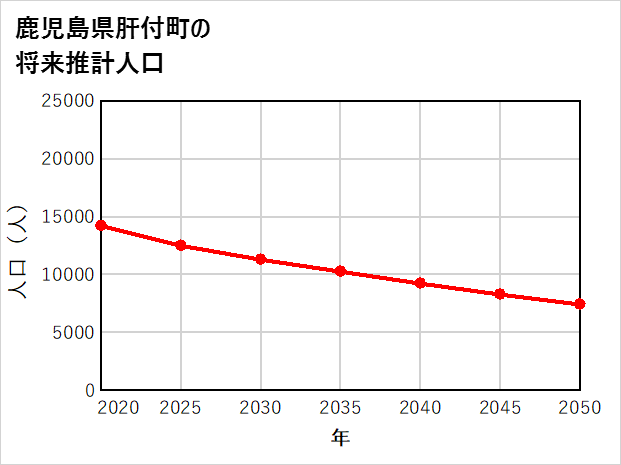 肝付町の将来推計人口