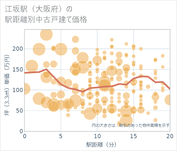 江坂駅(大阪府)の徒歩距離別の中古戸建て坪単価