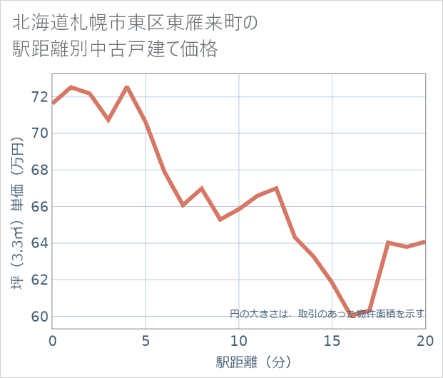 北海道札幌市東区東雁来町の徒歩距離別の中古戸建て坪単価