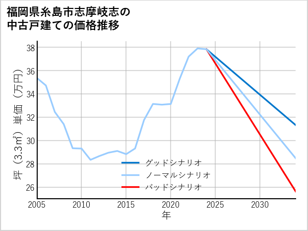 福岡県糸島市志摩岐志の中古戸建て価格推移