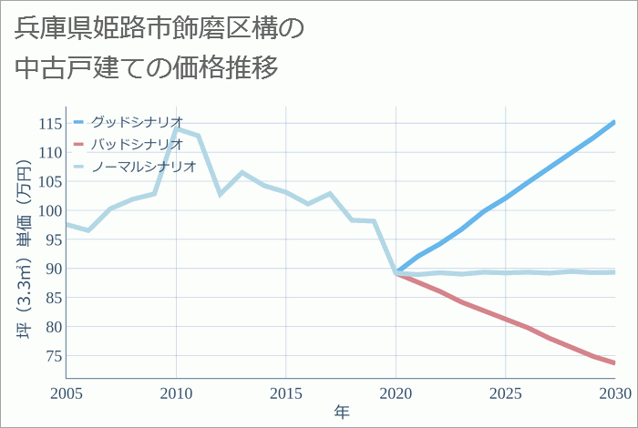 兵庫県姫路市飾磨区構の中古戸建て価格推移