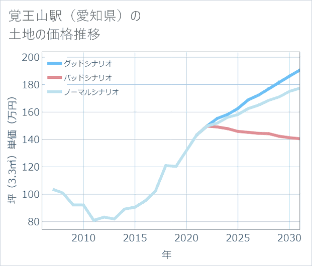 覚王山駅(愛知県)の土地価格推移