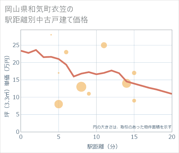 岡山県和気町衣笠の徒歩距離別の中古戸建て坪単価