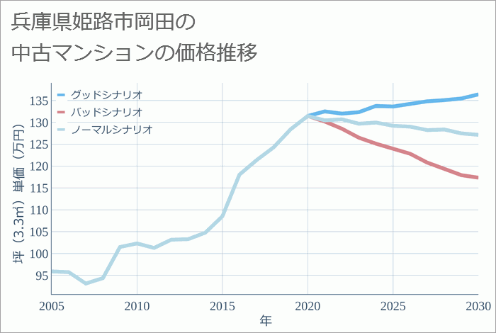 兵庫県姫路市岡田の中古マンション価格推移