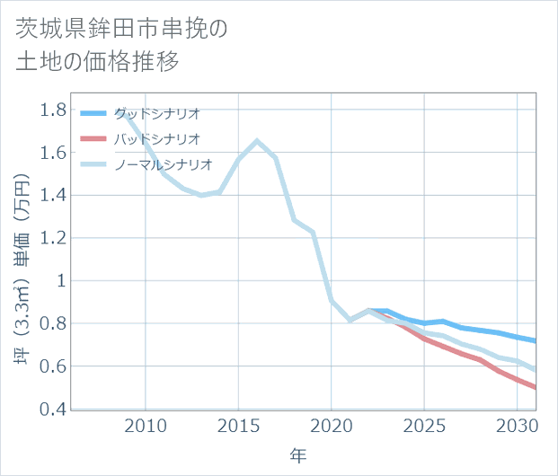 茨城県鉾田市串挽の土地価格推移