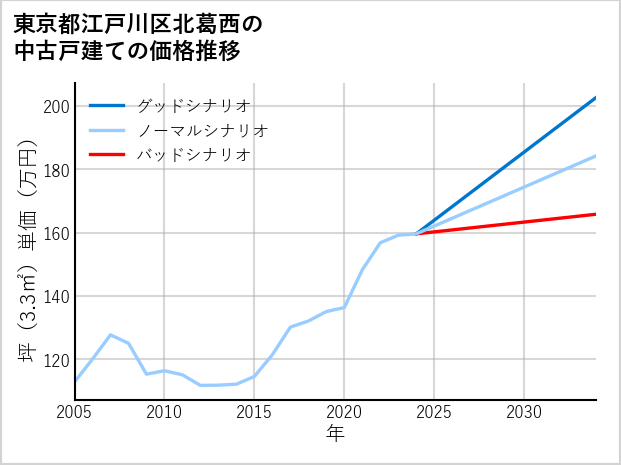 東京都江戸川区北葛西の中古戸建て価格推移