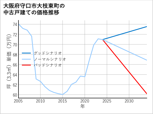 大阪府守口市大枝東町の中古戸建て価格推移