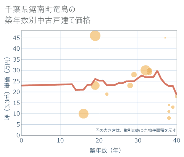 千葉県鋸南町竜島の築年数別の中古戸建て坪単価
