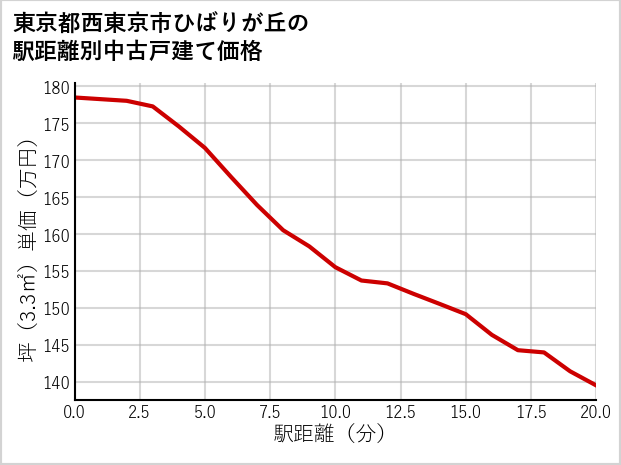 東京都西東京市ひばりが丘の徒歩距離別の中古戸建て坪単価