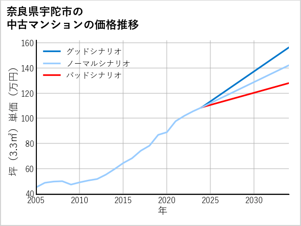 奈良県宇陀市の中古マンション価格推移
