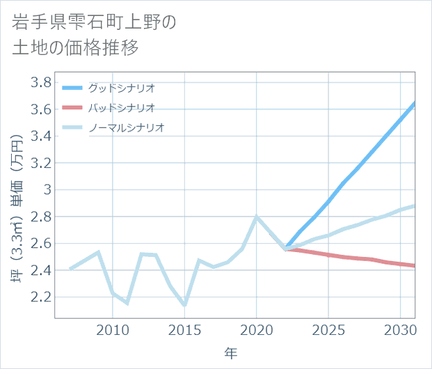 岩手県雫石町上野の土地価格推移