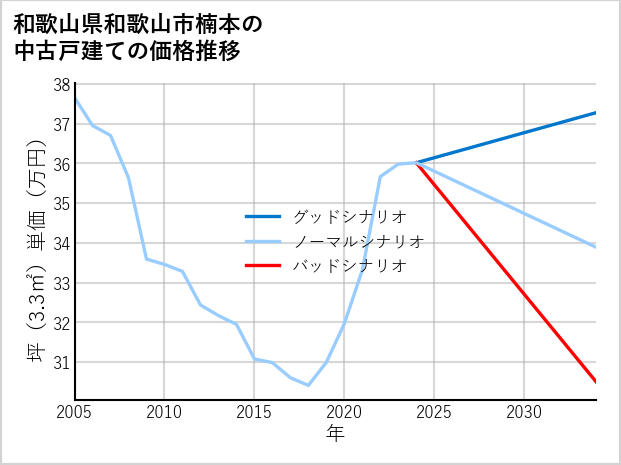 和歌山県和歌山市楠本の中古戸建て価格推移