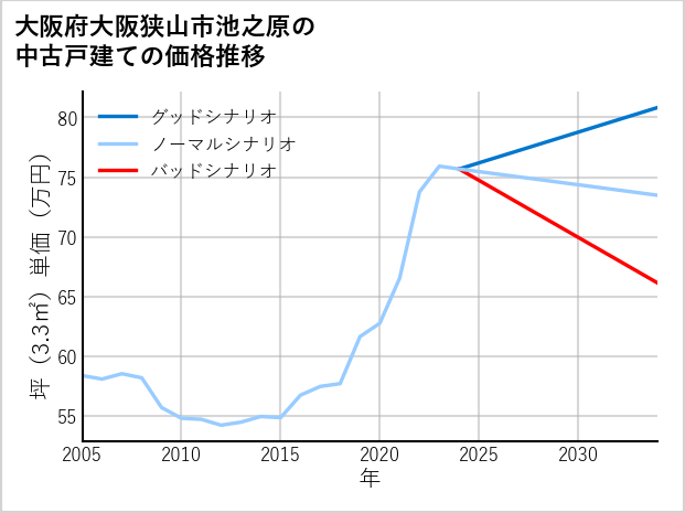 大阪府大阪狭山市池之原の中古戸建て価格推移