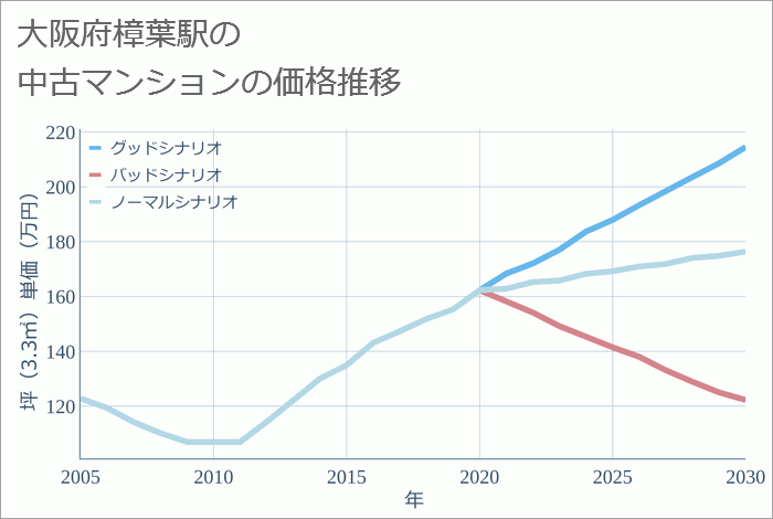 樟葉駅（大阪府）の中古マンション価格推移