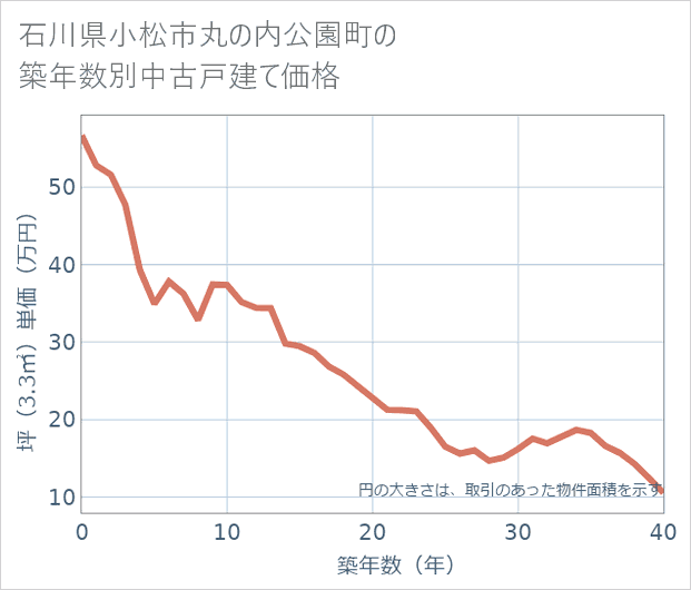 石川県小松市丸の内公園町の築年数別の中古戸建て坪単価