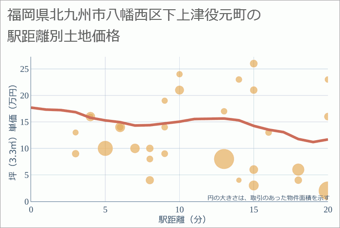 福岡県北九州市八幡西区下上津役元町の徒歩距離別の土地坪単価