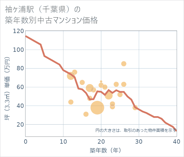 袖ケ浦駅(千葉県)の築年数別の中古マンション坪単価