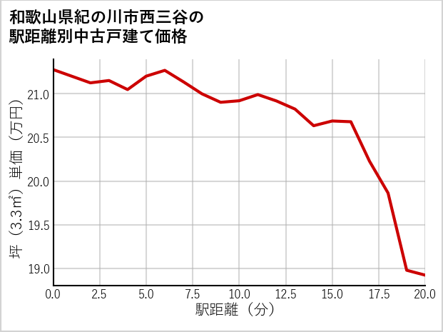 和歌山県紀の川市西三谷の徒歩距離別の中古戸建て坪単価