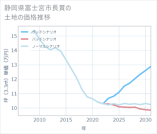静岡県富士宮市長貫の土地価格推移
