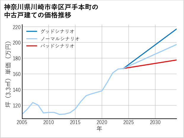 神奈川県川崎市幸区戸手本町の中古戸建て価格推移