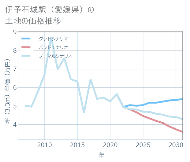伊予石城駅(愛媛県)の土地価格推移