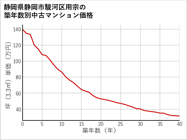 静岡県静岡市駿河区用宗の築年数別の中古マンション坪単価
