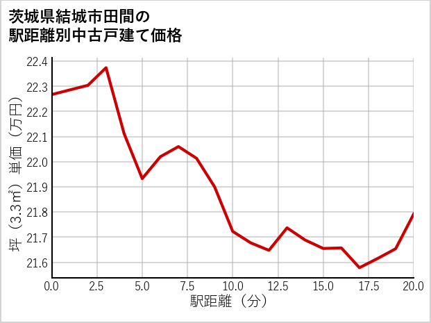 茨城県結城市田間の徒歩距離別の中古戸建て坪単価