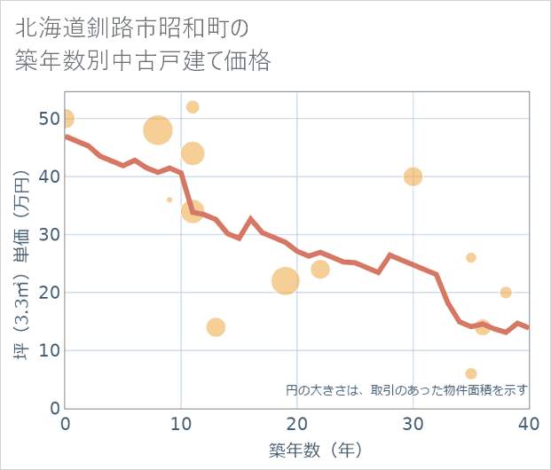 北海道釧路市昭和町の築年数別の中古戸建て坪単価